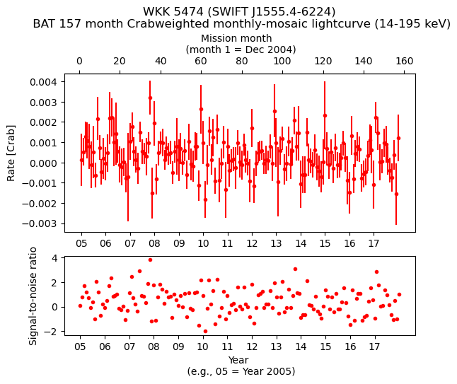 Crab Weighted Monthly Mosaic Lightcurve for SWIFT J1555.4-6224