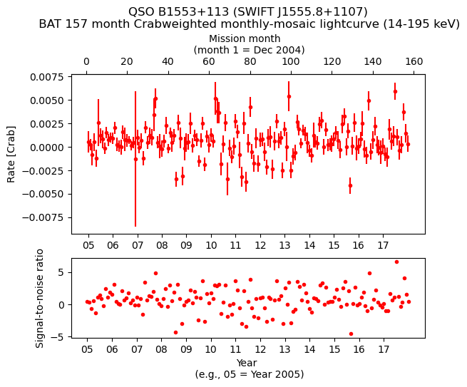 Crab Weighted Monthly Mosaic Lightcurve for SWIFT J1555.8+1107