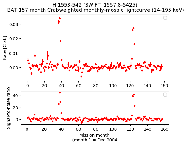 Crab Weighted Monthly Mosaic Lightcurve for SWIFT J1557.8-5425