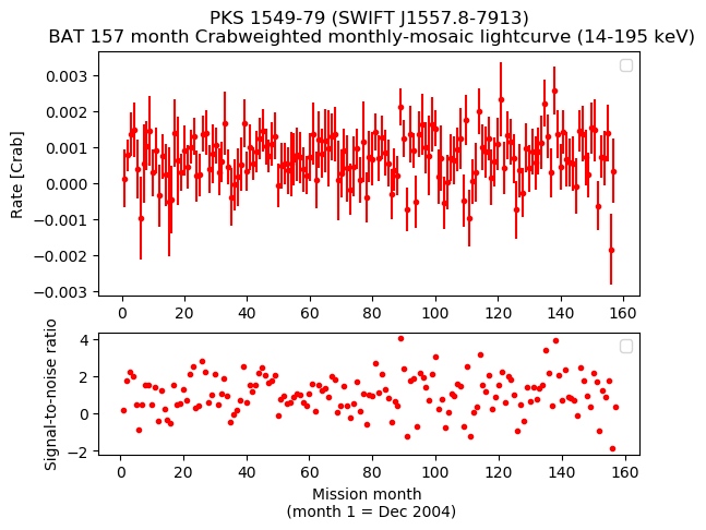 Crab Weighted Monthly Mosaic Lightcurve for SWIFT J1557.8-7913