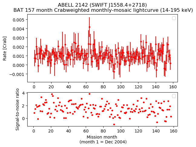 Crab Weighted Monthly Mosaic Lightcurve for SWIFT J1558.4+2718