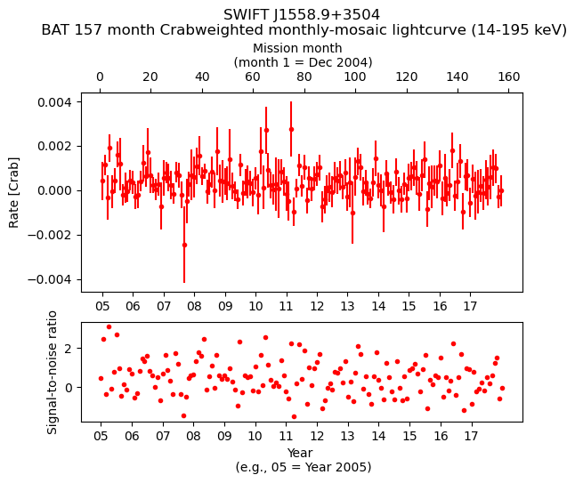 Crab Weighted Monthly Mosaic Lightcurve for SWIFT J1558.9+3504