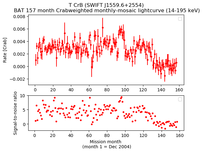 Crab Weighted Monthly Mosaic Lightcurve for SWIFT J1559.6+2554