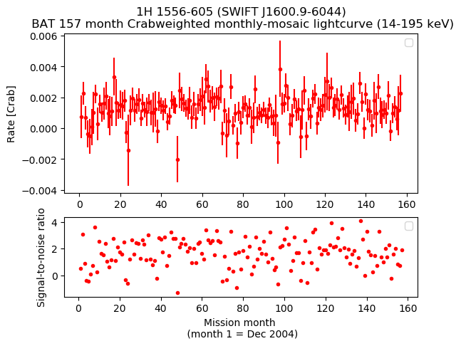 Crab Weighted Monthly Mosaic Lightcurve for SWIFT J1600.9-6044