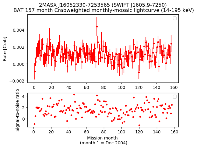 Crab Weighted Monthly Mosaic Lightcurve for SWIFT J1605.9-7250