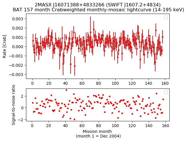 Crab Weighted Monthly Mosaic Lightcurve for SWIFT J1607.2+4834