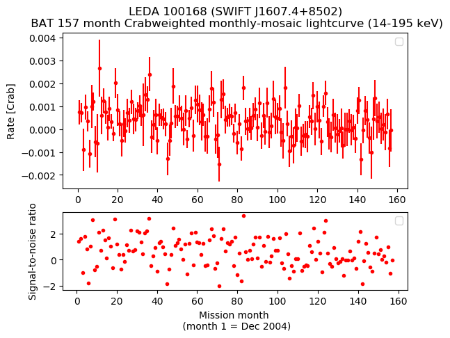 Crab Weighted Monthly Mosaic Lightcurve for SWIFT J1607.4+8502