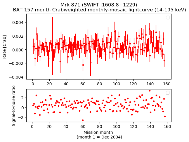 Crab Weighted Monthly Mosaic Lightcurve for SWIFT J1608.8+1229