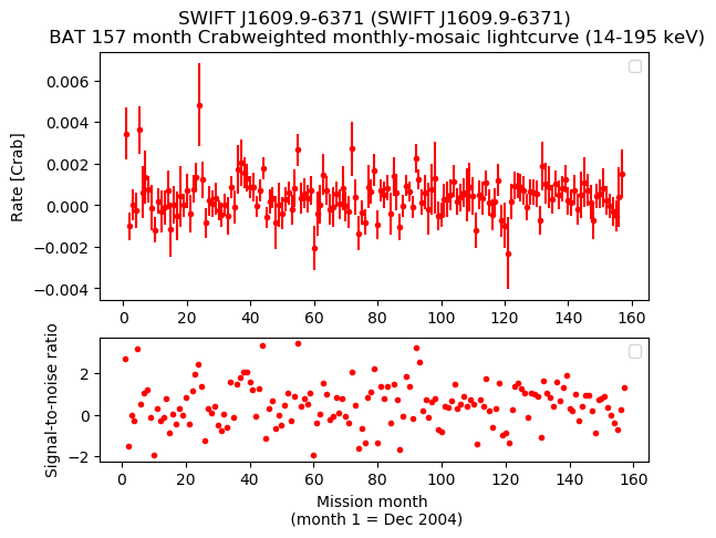 Crab Weighted Monthly Mosaic Lightcurve for SWIFT J1609.9-6371