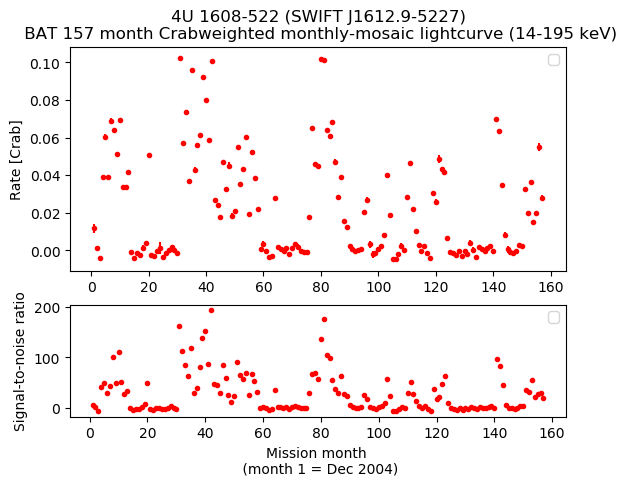 Crab Weighted Monthly Mosaic Lightcurve for SWIFT J1612.9-5227