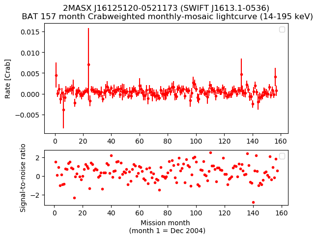 Crab Weighted Monthly Mosaic Lightcurve for SWIFT J1613.1-0536