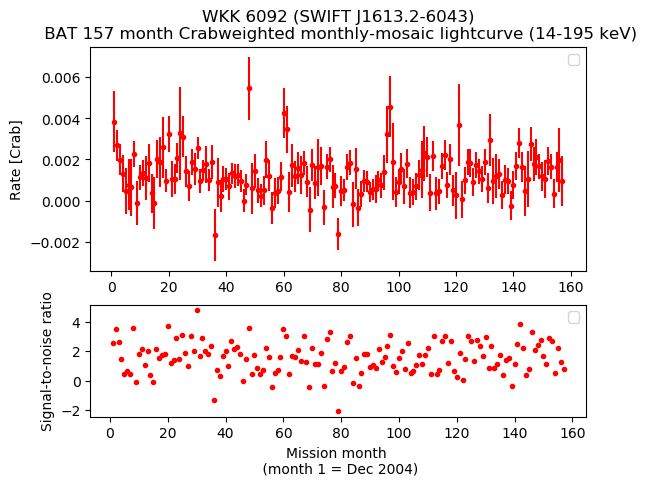 Crab Weighted Monthly Mosaic Lightcurve for SWIFT J1613.2-6043