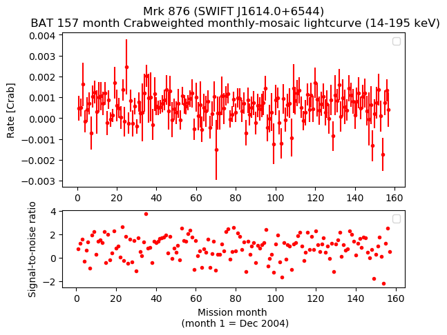 Crab Weighted Monthly Mosaic Lightcurve for SWIFT J1614.0+6544
