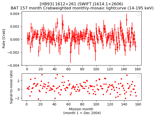 Crab Weighted Monthly Mosaic Lightcurve for SWIFT J1614.1+2606
