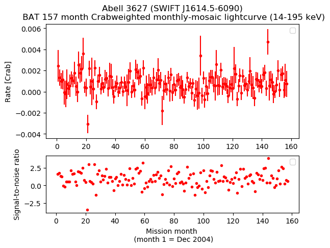 Crab Weighted Monthly Mosaic Lightcurve for SWIFT J1614.5-6090