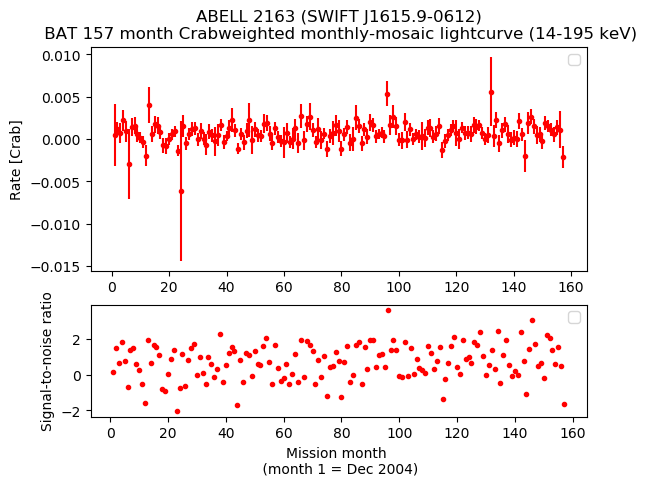 Crab Weighted Monthly Mosaic Lightcurve for SWIFT J1615.9-0612