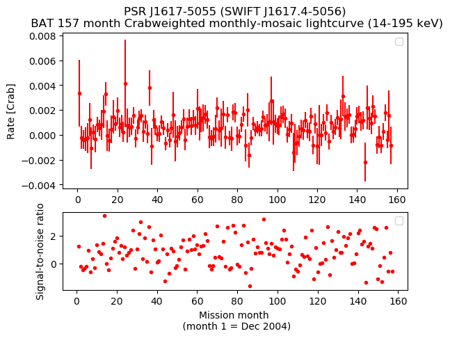 Crab Weighted Monthly Mosaic Lightcurve for SWIFT J1617.4-5056
