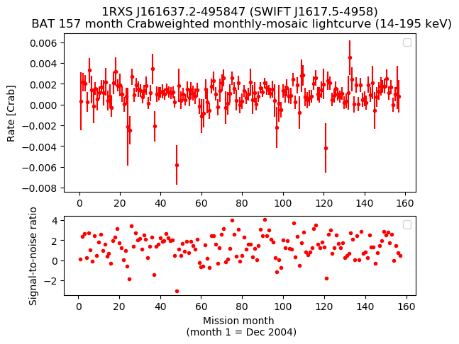 Crab Weighted Monthly Mosaic Lightcurve for SWIFT J1617.5-4958