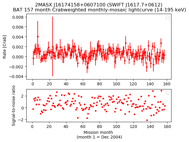 Crab Weighted Monthly Mosaic Lightcurve for SWIFT J1617.7+0612