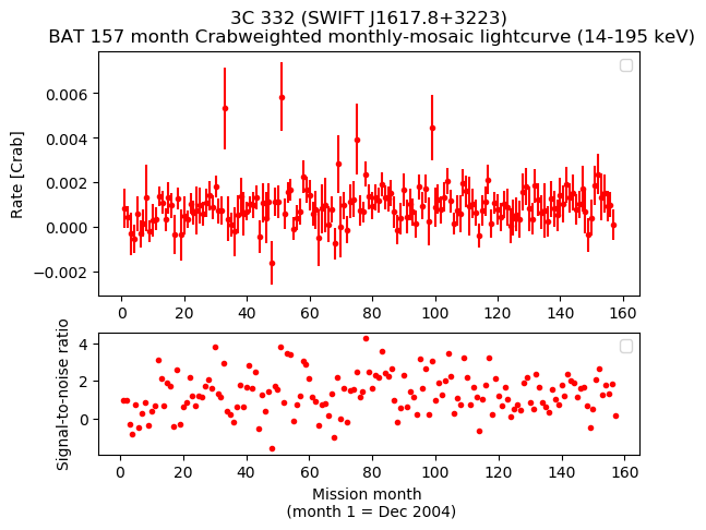 Crab Weighted Monthly Mosaic Lightcurve for SWIFT J1617.8+3223
