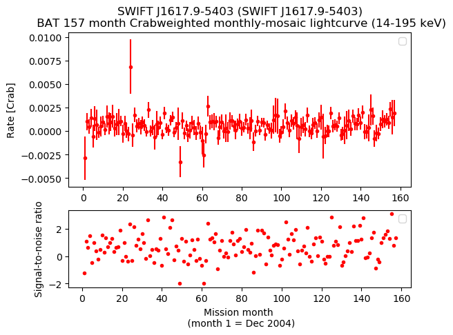 Crab Weighted Monthly Mosaic Lightcurve for SWIFT J1617.9-5403