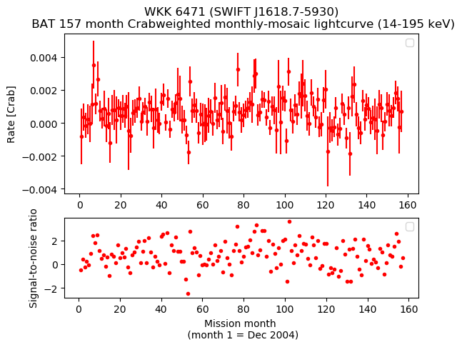 Crab Weighted Monthly Mosaic Lightcurve for SWIFT J1618.7-5930