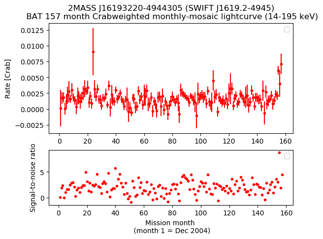Crab Weighted Monthly Mosaic Lightcurve for SWIFT J1619.2-4945
