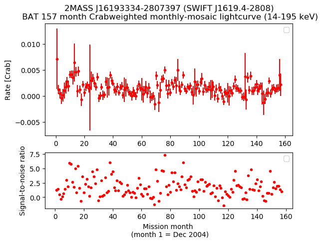 Crab Weighted Monthly Mosaic Lightcurve for SWIFT J1619.4-2808