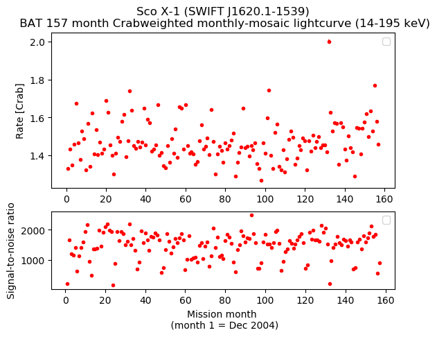 Crab Weighted Monthly Mosaic Lightcurve for SWIFT J1620.1-1539
