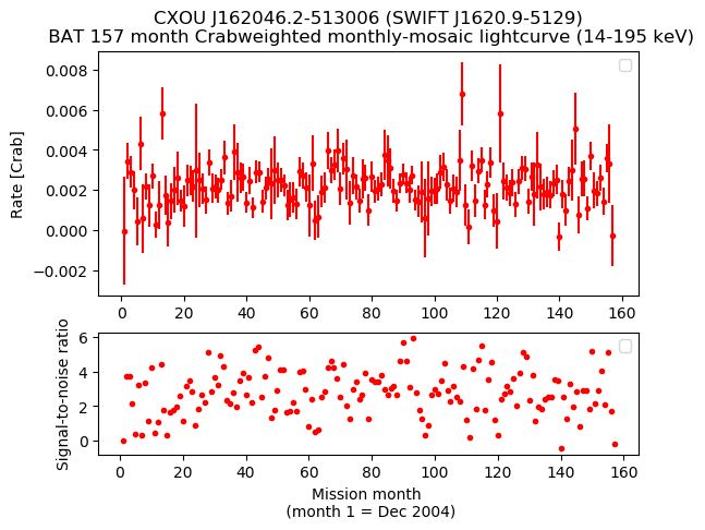 Crab Weighted Monthly Mosaic Lightcurve for SWIFT J1620.9-5129
