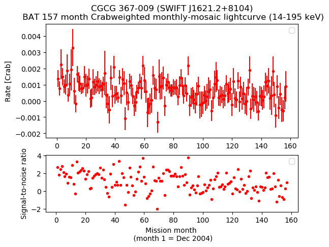 Crab Weighted Monthly Mosaic Lightcurve for SWIFT J1621.2+8104