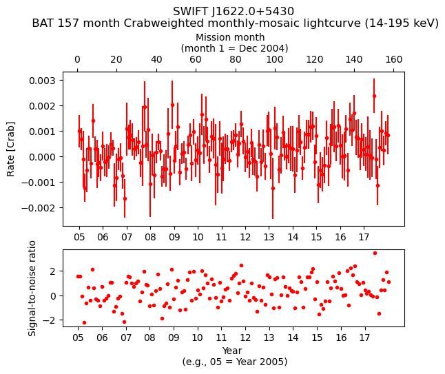 Crab Weighted Monthly Mosaic Lightcurve for SWIFT J1622.0+5430