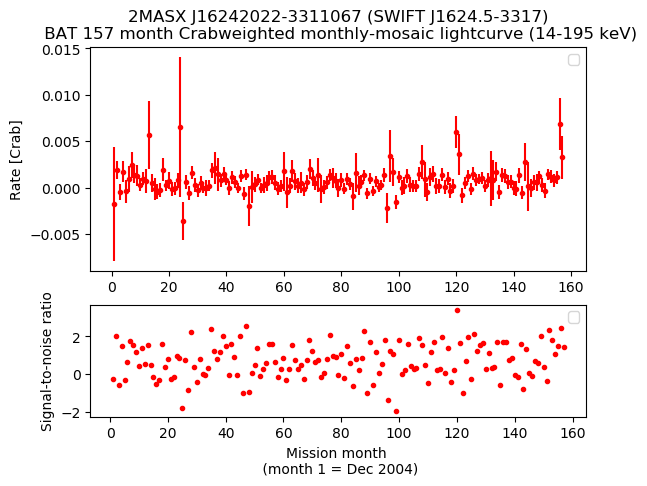 Crab Weighted Monthly Mosaic Lightcurve for SWIFT J1624.5-3317