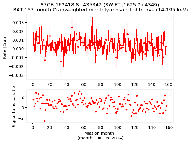 Crab Weighted Monthly Mosaic Lightcurve for SWIFT J1625.9+4349