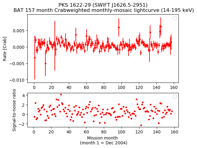 Crab Weighted Monthly Mosaic Lightcurve for SWIFT J1626.5-2951