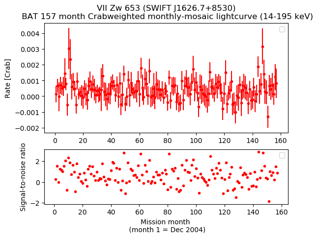 Crab Weighted Monthly Mosaic Lightcurve for SWIFT J1626.7+8530