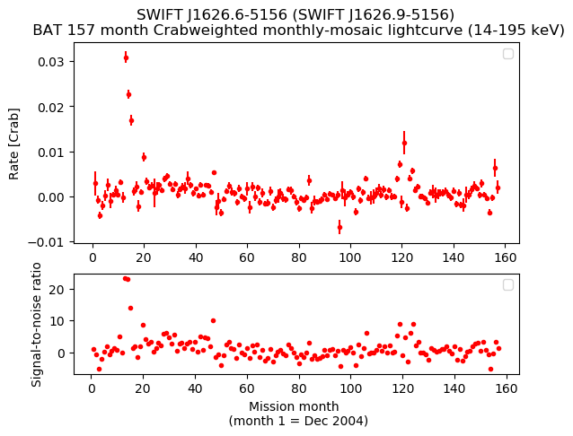 Crab Weighted Monthly Mosaic Lightcurve for SWIFT J1626.9-5156