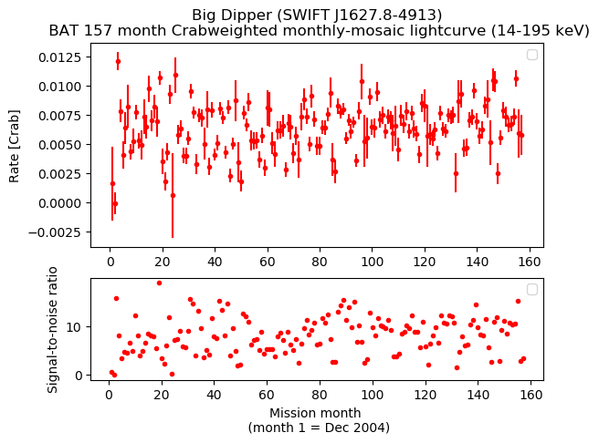 Crab Weighted Monthly Mosaic Lightcurve for SWIFT J1627.8-4913