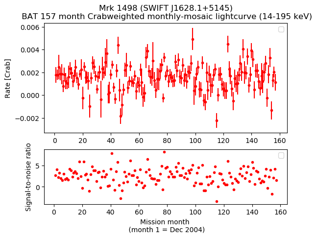 Crab Weighted Monthly Mosaic Lightcurve for SWIFT J1628.1+5145