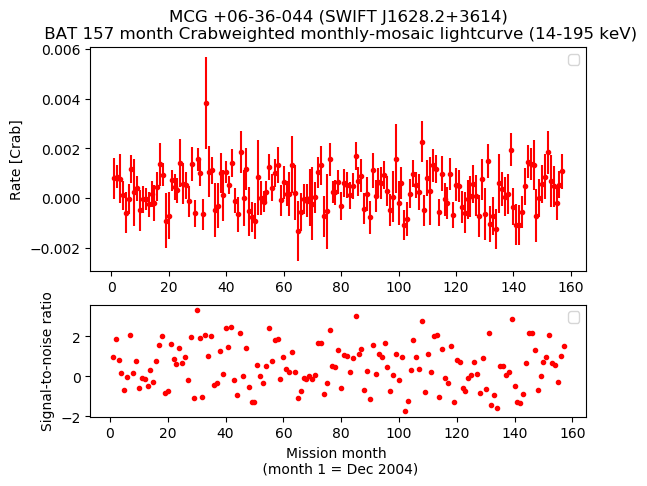Crab Weighted Monthly Mosaic Lightcurve for SWIFT J1628.2+3614