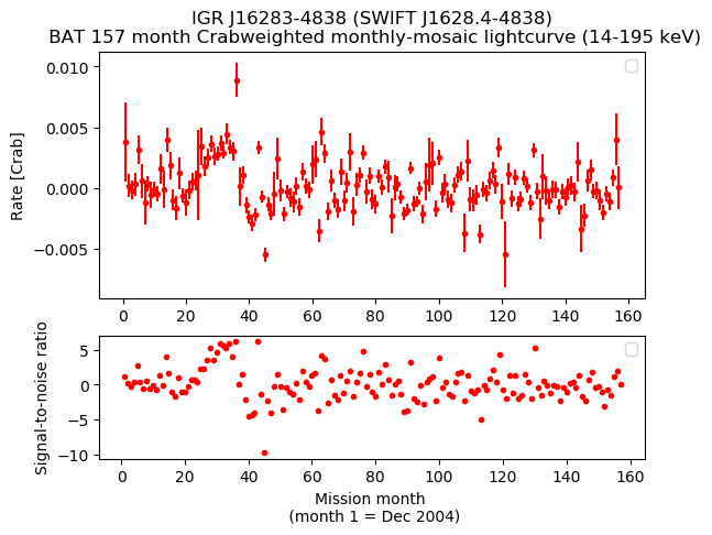 Crab Weighted Monthly Mosaic Lightcurve for SWIFT J1628.4-4838