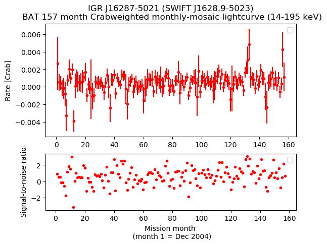 Crab Weighted Monthly Mosaic Lightcurve for SWIFT J1628.9-5023
