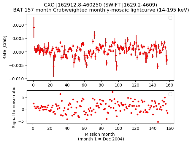 Crab Weighted Monthly Mosaic Lightcurve for SWIFT J1629.2-4609