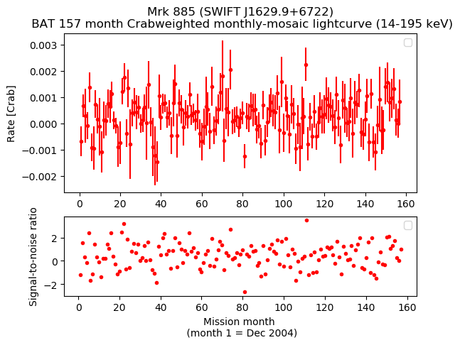 Crab Weighted Monthly Mosaic Lightcurve for SWIFT J1629.9+6722