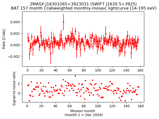 Crab Weighted Monthly Mosaic Lightcurve for SWIFT J1630.5+3925