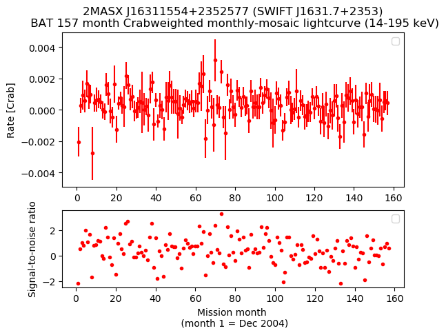 Crab Weighted Monthly Mosaic Lightcurve for SWIFT J1631.7+2353