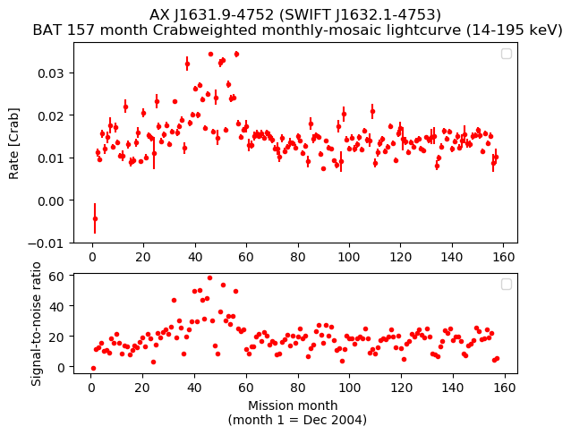 Crab Weighted Monthly Mosaic Lightcurve for SWIFT J1632.1-4753