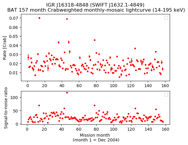 Crab Weighted Monthly Mosaic Lightcurve for SWIFT J1632.1-4849
