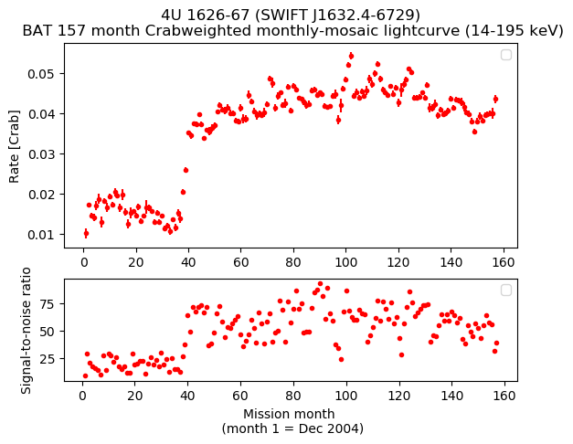 Crab Weighted Monthly Mosaic Lightcurve for SWIFT J1632.4-6729