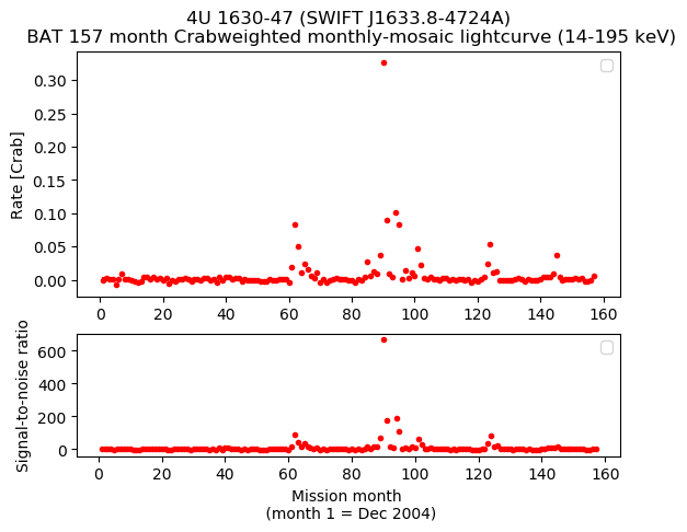 Crab Weighted Monthly Mosaic Lightcurve for SWIFT J1633.8-4724A